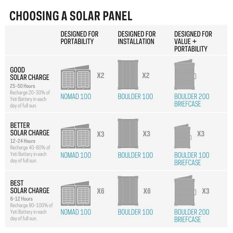 Goal Zero Yeti 3000X 7 Goal Zero Yeti 3000X - Bilde 5